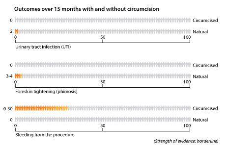 During the first 15 months of life: Out of 100 baby boys who are circumcised, 0 will get a urinary tract infection, compared to 2 out of 100 who are not circumcised. 0 out of 100 baby boys who are circumcised will have tightening of the foreskin, compared to 3 to 4 out of 100 who are not circumcised. Up to 30 out of 100 baby boys who are circumcised will have bleeding from the procedure, compared to 0 out of 100 baby boys who are not circumcised. 